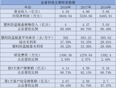 公司塑料防盗瓶盖毛利率从38.22%到33.56%