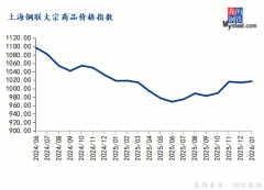 热卷价格涨0.3%
