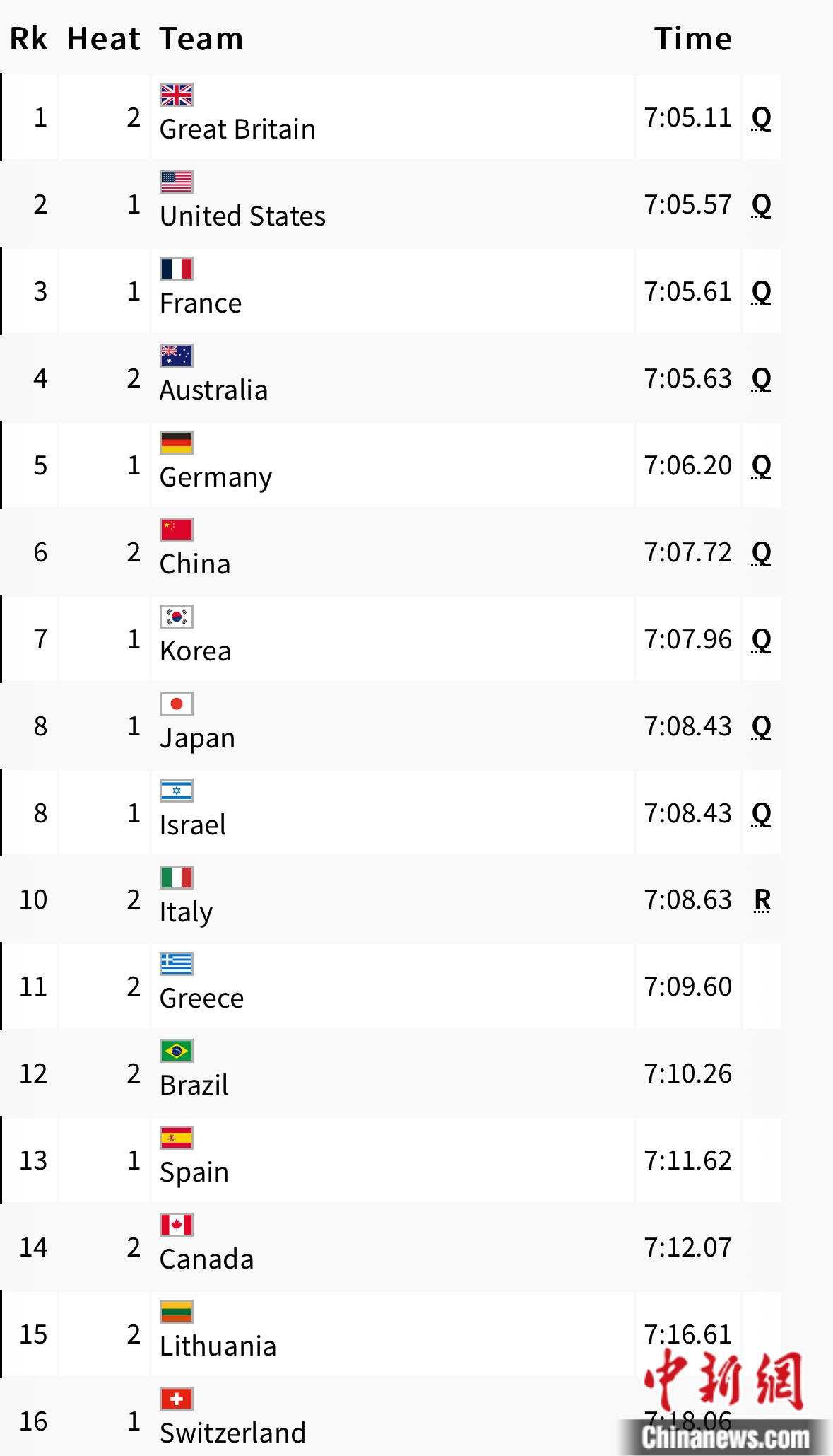 巴黎奥运男子4×200米自由泳接力晋级决赛：季新