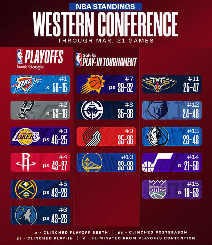 湖人九连胜延续联盟第二长纪录 火箭绝杀稳居西