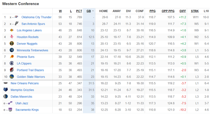 湖人九连胜延续联盟第二长纪录 火箭绝杀稳居西