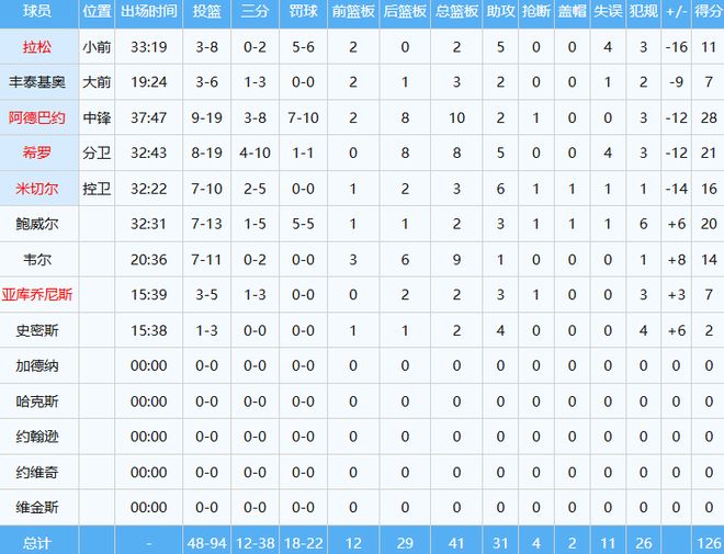 詹姆斯追平帕里什出场纪录 东契奇狂砍60分助湖