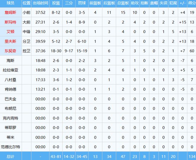 詹姆斯追平帕里什出场纪录 东契奇狂砍60分助湖